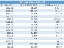 2023春节旅游消费数据分析表最新(2023春节旅游消费数据分析表最新消息)