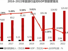 2023年旅游业发展趋势(2023年旅游业发展趋势预判图表)