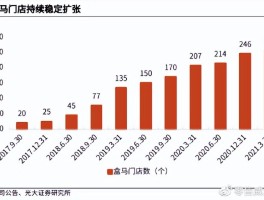 久违的商战开打，盒马移山价内涵山姆，任何商品比对方低一元，如何从商业角度解读？的简单介绍