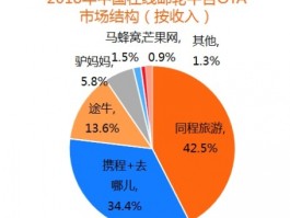 在线旅游垂直资讯平台(在线旅游垂直搜索比价商务模式)
