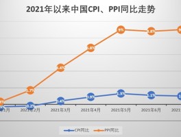 关于我国7月CPI同比下降0.3%，PPI同比下降4.4%，如何解读？哪些信息值得关注？的信息