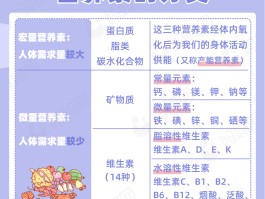 营养素(营养素对人体的作用)