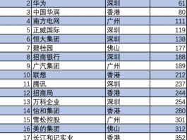 关于最新《财富》世界500强出炉，华为跌出100强，互联网8强中国占一半，哪些信息可以关注？的信息